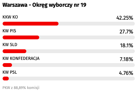 wyniki wyborow obwod19